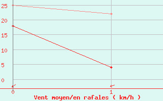 Courbe de la force du vent pour Sognefjell