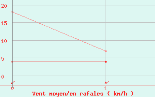 Courbe de la force du vent pour Berlin-Tempelhof