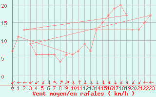 Courbe de la force du vent pour Aberdaron