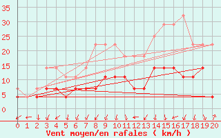 Courbe de la force du vent pour Xativa