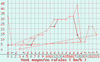 Courbe de la force du vent pour Buholmrasa Fyr