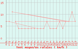 Courbe de la force du vent pour Maopoopo Ile Futuna