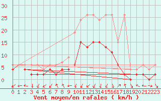 Courbe de la force du vent pour Andeer