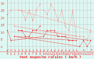 Courbe de la force du vent pour Dourbes (Be)