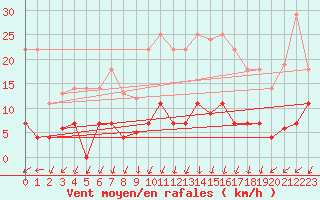 Courbe de la force du vent pour Valdepeas