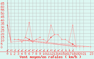 Courbe de la force du vent pour Namsskogan