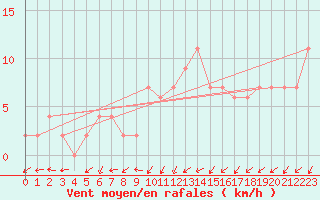 Courbe de la force du vent pour Molina de Aragn