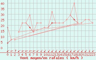 Courbe de la force du vent pour Fokstua Ii