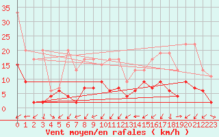 Courbe de la force du vent pour Egolzwil