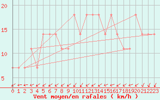 Courbe de la force du vent pour Hirschenkogel