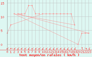 Courbe de la force du vent pour Loferer Alm