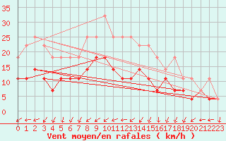 Courbe de la force du vent pour Jomala Jomalaby