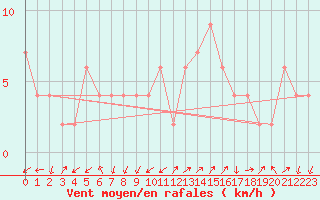 Courbe de la force du vent pour Lerida (Esp)