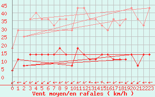 Courbe de la force du vent pour Fister Sigmundstad