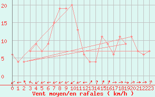 Courbe de la force du vent pour Crdoba Aeropuerto