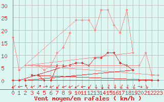 Courbe de la force du vent pour Les Eplatures - La Chaux-de-Fonds (Sw)