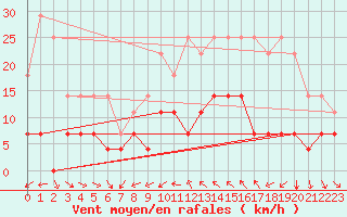 Courbe de la force du vent pour Lagunas de Somoza