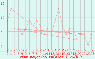 Courbe de la force du vent pour Herstmonceux (UK)