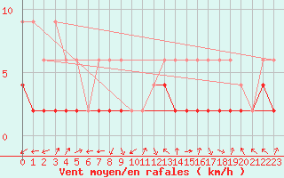 Courbe de la force du vent pour Bergn / Latsch