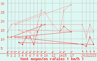 Courbe de la force du vent pour Tomelloso