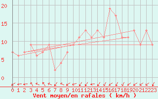 Courbe de la force du vent pour Bedford