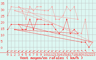 Courbe de la force du vent pour Voorschoten