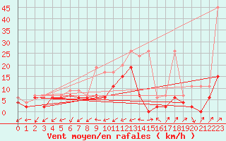 Courbe de la force du vent pour Wynau