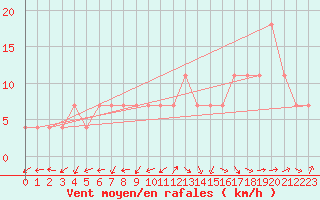 Courbe de la force du vent pour Frankfort (All)