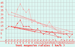 Courbe de la force du vent pour Santa Susana