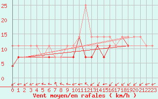 Courbe de la force du vent pour Kalisz