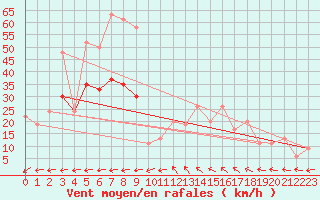 Courbe de la force du vent pour Magilligan