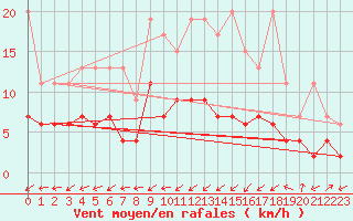 Courbe de la force du vent pour Adelboden