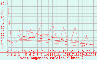 Courbe de la force du vent pour Egolzwil