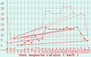 Courbe de la force du vent pour Ulrichen