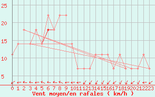 Courbe de la force du vent pour Stekenjokk