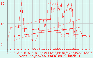 Courbe de la force du vent pour Gibraltar (UK)