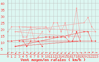 Courbe de la force du vent pour Gottfrieding