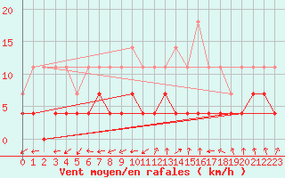 Courbe de la force du vent pour Hallhaaxaasen