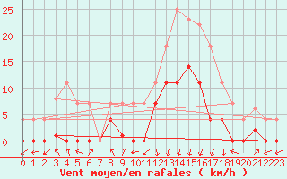 Courbe de la force du vent pour Elgoibar