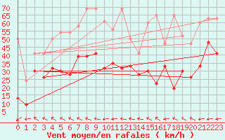 Courbe de la force du vent pour Grand Saint Bernard (Sw)