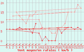 Courbe de la force du vent pour Annecy (74)