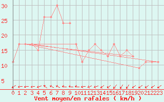 Courbe de la force du vent pour Esperance