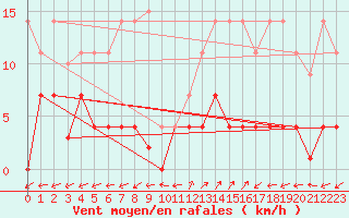 Courbe de la force du vent pour Naut Aran, Arties