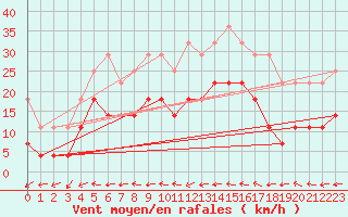 Courbe de la force du vent pour Karasjok