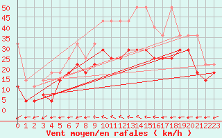 Courbe de la force du vent pour Wuerzburg