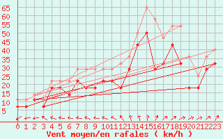 Courbe de la force du vent pour Lista Fyr