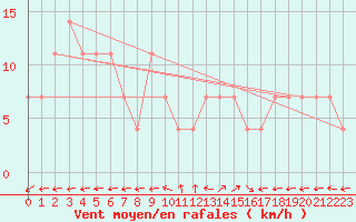 Courbe de la force du vent pour Kopaonik