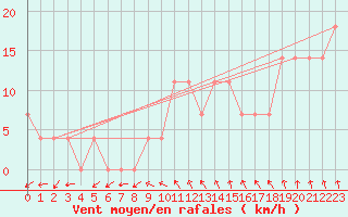 Courbe de la force du vent pour Mullingar