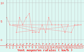 Courbe de la force du vent pour Lerida (Esp)