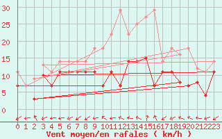 Courbe de la force du vent pour Jerez de Los Caballeros